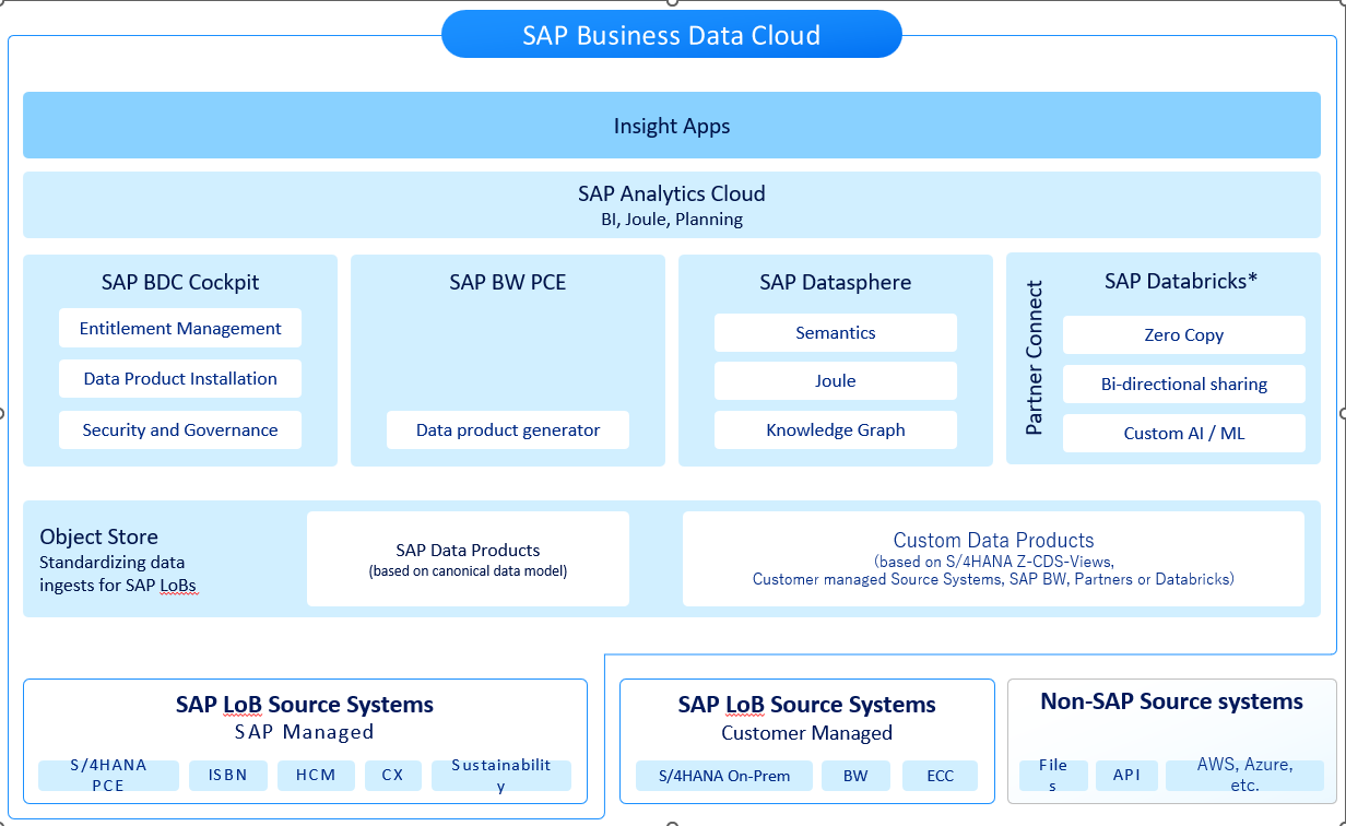 sap_business_data_cloud